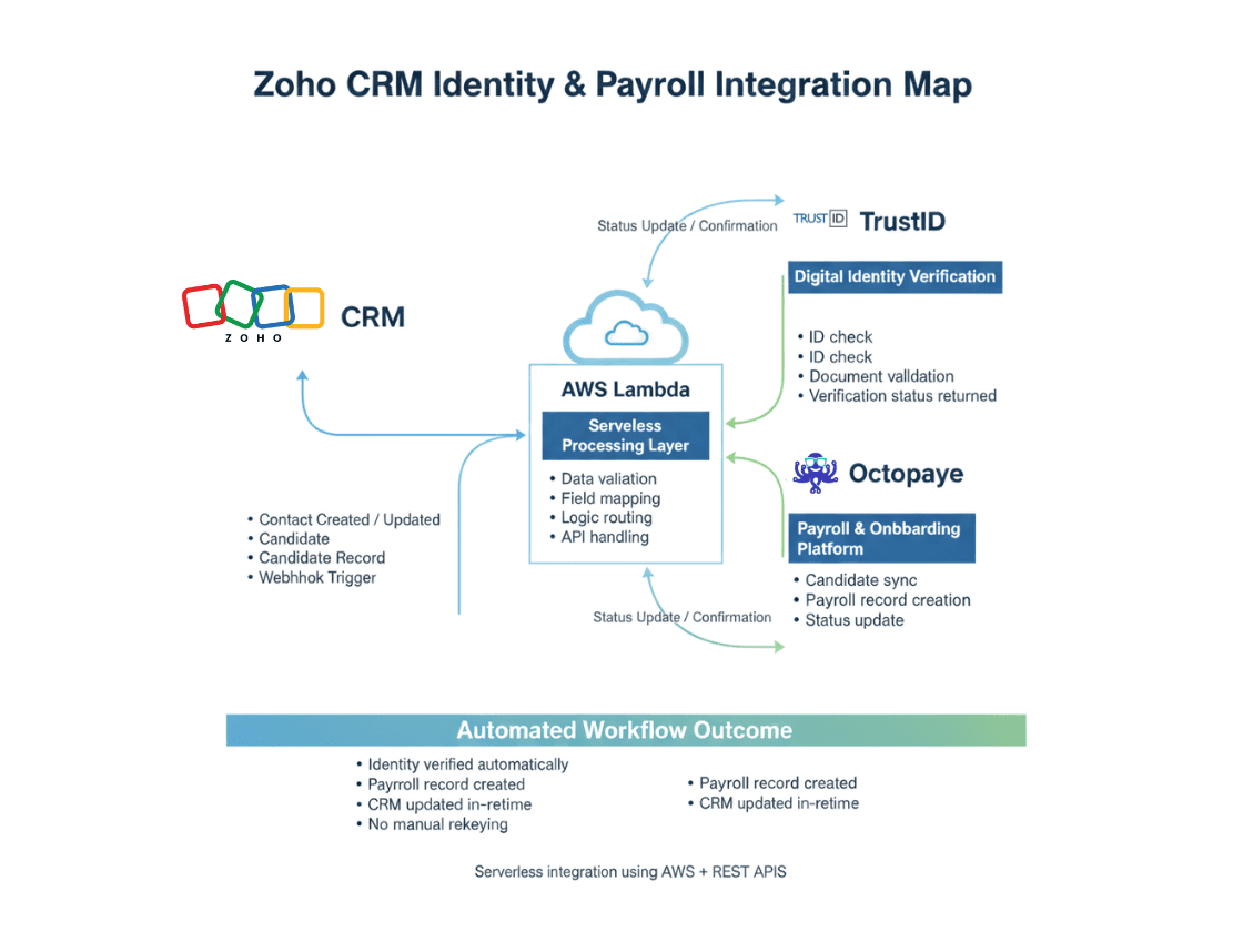 Zoho CRM Integration